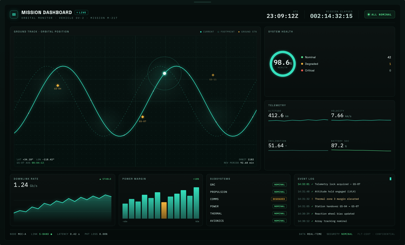 Mission-critical operations dashboard